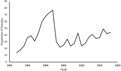 Fitness Estimation for Ecological Studies: An Evaluation in Columbian Ground Squirrels